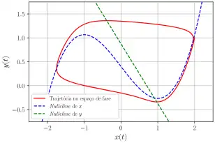 Gráfico em que estão presentes 3 funções distintas, as nullclines referentes a cada uma das variáveis do modelo e a trajetória cíclica percorrida pela simulação.