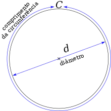Um diagrama de uma circunferência, com a largura nomeada como diâmetro, e o perímetro nomeado como comprimento da circunferência
