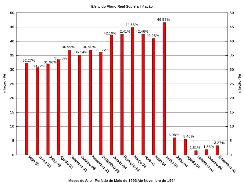 Gráfico da inflação brasileira antes e após a o início do Plano Real