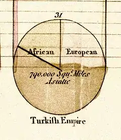 Um dos gráficos circulares utilizados por William Playfair, Statistical Breviary, mostrando a proporção do Império Turco localizado na Asia, Europa e Africa antes de 1789.