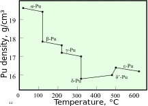 A graph showing change in density with increasing temperature upon sequential phase transitions between alpha, beta, gamma, delta, delta' and epsilon phases