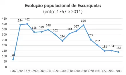 Evolução populacional de Escurquela entre 1767 e 2011