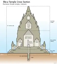 Templo de Xiva de Prambanan[★]
