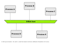 Processos com o D-Bus