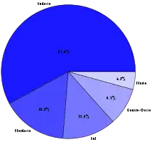 Proporção de casos de COVID-19 nas regiões do Brasil durante o primeiro mês da pandemia.
