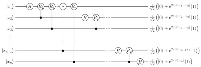 Circuito quântico para Quantum-Fourier-Transform com n qubits (sem reorganizar a ordem dos estados de saída). Ele usa a notação de fração binária apresentada a seguir.
