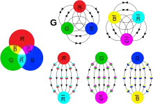 Campos cromodinâmica devido a cargas de cor, estes são combinações neutras / "pouca cor".
