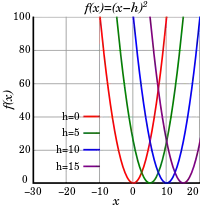 alt=Gráficos de funções quadráticas deslocados para a direita por 
  
    
      
        h
        =
        {
        0
        ,
        5
        ,
        10
        ,
        15
        }
      
    
    {\displaystyle h=\{0,5,10,15\}}
  
.