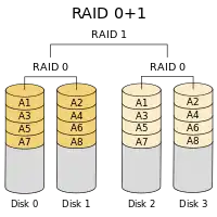 Uma configuração de RAID 01 aninhada