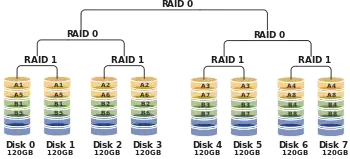 Configuração aninhada RAID 100