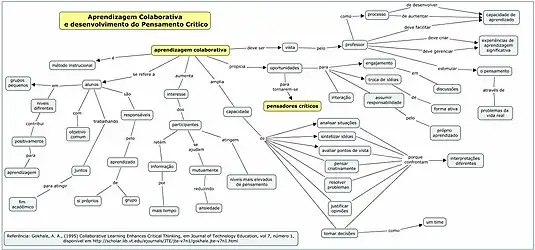 Mapa Conceitual Aprendizagem Colaborativa