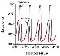 Dinâmica Rainha Vermelha. Frequência do hospedeiro (vermelho)e frequência do parasita (azul). Notar oscilações, típica dessa hipótese