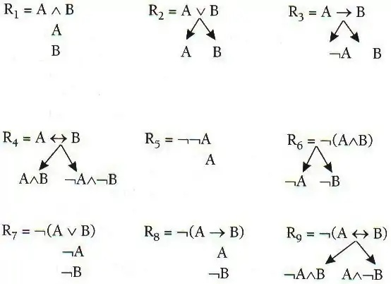 Regas de inferência tableaux