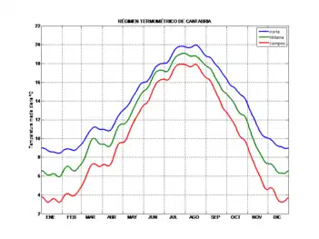 Regime temporal termométrico da Cantábria