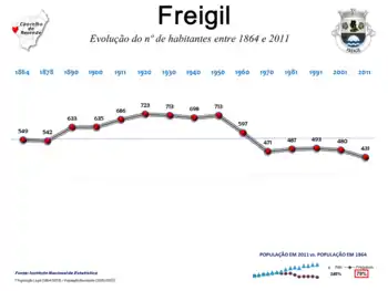 Evolução da População 1864 / 2011