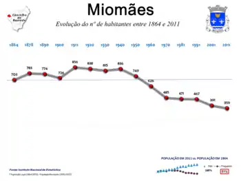 Evolução da População 1864 / 2011