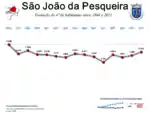 Evolução da População 1864 / 2011