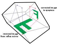 Um desenho em perspectiva mostrando a configuração mais usual de um pentaprisma de topo em uma câmera reflex monobjetiva (SLR). A imagem é invertida lateralmente.