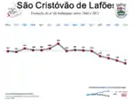 Evolução da População 1864 / 2011