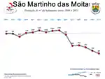 Evolução da População 1864 / 2011