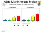 Evolução da População 1864 / 2011