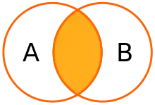 A Venn Diagram showing the inner overlapping portion filled.