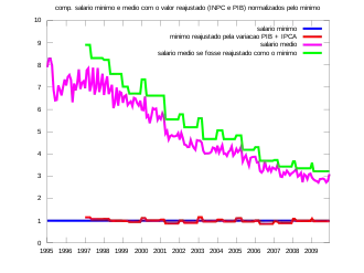 Evolução do salário médio normalizado pelo valor do salário-mínimo do Brasil