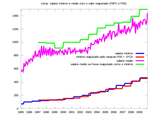 Evolução do salário-mínimo e do salário médio do Brasil