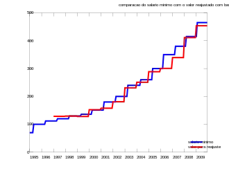 Evolução do salário-mínimo do Brasil comparativamente ao reajuste dado pela regra INPC + variação do PIB