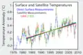 Acréscimos: 0,170 °C/ década na superfície, 0,116 °C/ década por satélite (ref. UAH), e 0,192 °C/ década por satélite (ref. RSS).