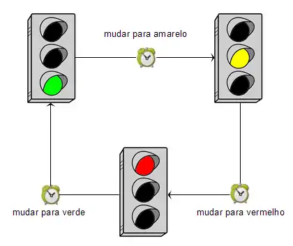 Esquema de mudança da coloração do semáforo.