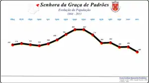 Evolução da População 1864 / 2011