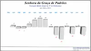 Variação da População 1864 / 2011