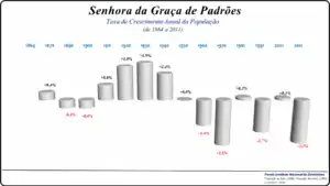 Variação da População 1864 / 2011