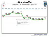 Evolução da  População  1864 / 2011