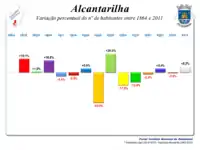 Variação da População  1864 / 2011