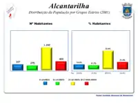 A População em 2001