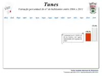 Variação da População  1991/ 2011