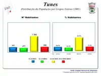 A População em 2001