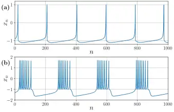 Dois gráficos demonstrando os regimes de disparo único e de rajada descritos pelo modelo.
