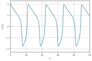 Trata-se do gráfico da evolução temporal da variável x. Estão presentes 4 ciclos completos e parte de um outro, em que a variável altera rapidamente por valores entre 2 e -2.