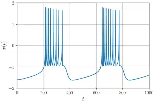 Gráfico da evolução temporal da variável x. Constam 2 sequências de rajadas de disparos rápidos e de elevada amplitude, apresentam um considerável tempo de acomodação entre as mesmas.