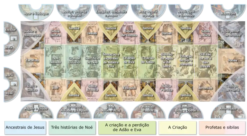 Esquemática pictórica dos elementos do teto, evidenciando as representações nas cenas narrativas e as seções temáticas.