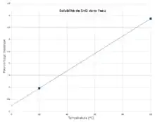 A solubilidade do SnI2 em água varia com a temperatura