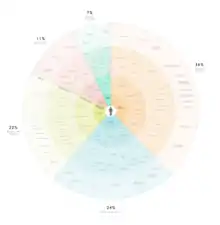 Representação visual de vários determinantes de saúde em variados níveis de abrangência. Esta imagem, licenciada em fonte aberta, fora validada por analistas de saúde pública, acadêmicos de cuidados de saúde, e profissionais de tecnologia informática de saúde.