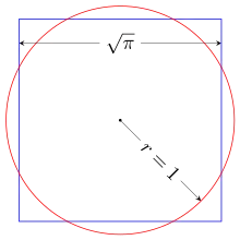 Um diagrama de um quadrado e um círculo, ambos com área idêntica; o comprimento do lado do quadrado é a raiz quadrada de pi