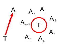 Ilustração da operação de direitos subjetivos (em vermelho) com portador (T) e destinatário obrigado (A). À esquerda, um direito relativo; à direita, um direito absoluto.