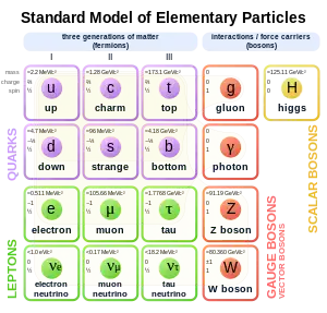 Uma tabela com quatro colunas e quatro linhas, cada célula contendo um identificador de partícula