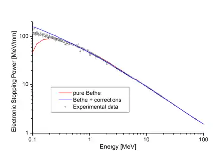 O Poder de parada de Alumínio para Prótons versus prótons de energia, e a fórmula de Bethe sem (vermelho) e com correções (azul)