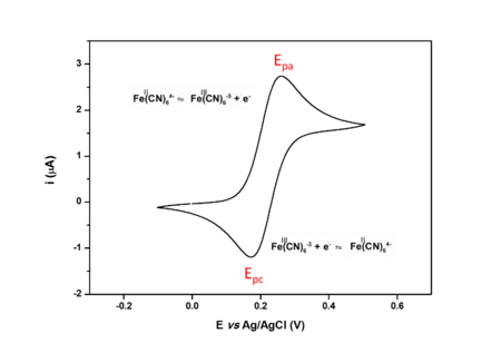 Figura 4: Voltamogramas de uma solução aquosa do complexo [Fe(CN)6]4-.